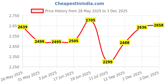 flipkart.com swa mi JANGLEMAT_DRONE25 Drone swa mi Price History Graph from 28 May 2025 to 2 Dec 2025
