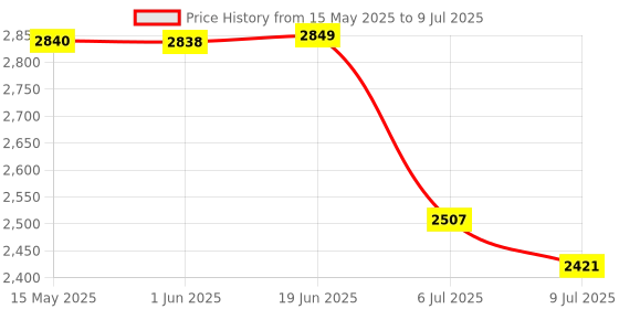 flipkart.com swa mi JANGLEMAT_DRONE3 Drone swa mi Price History Graph from 15 May 2025 to 9 Jul 2025