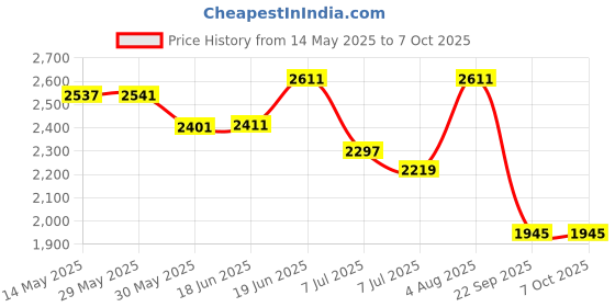 flipkart.com swa mi JANGLEMAT_DRONE32 Drone swa mi Price History Graph from 14 May 2025 to 7 Oct 2025