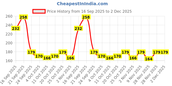 flipkart.com jangrabro 7 Mukhi Rudraksha Original Natural Nepali A1 Beads Seven Face Rudraksha Silver Wood Locket Set jangrabro Price History Graph from 16 Sep 2025 to 2 Dec 2025