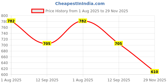 flipkart.com janica Women Cotton Rayon Kurti Pant Dupatta Set janica Price History Graph from 1 Aug 2025 to 29 Nov 2025