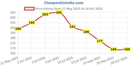 flipkart.com janil All in One Educational Chart for Kids | Learn About English Alphabet, Fruit, Vegetables, Animals, Birds, Part of Body, Hindi Vernmala, Transport, Numerical & Flower with Colourful Picture for Children Fine Art Print janil Price History Graph from 21 May 2025 to 18 Oct 2025