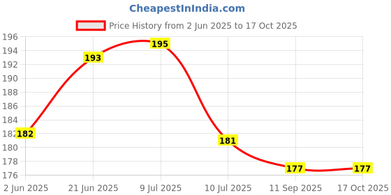 flipkart.com janil Early Learning Educational Chart for Kids | Learn About English Alphabet, Fruit, Vegetables, Animals, Birds, Part of Body, Hindi Vernmala, Transport, Numerical & Flower with Colourful Picture for Children Fine Art Print janil Price History Graph from 2 Jun 2025 to 15 Oct 2025