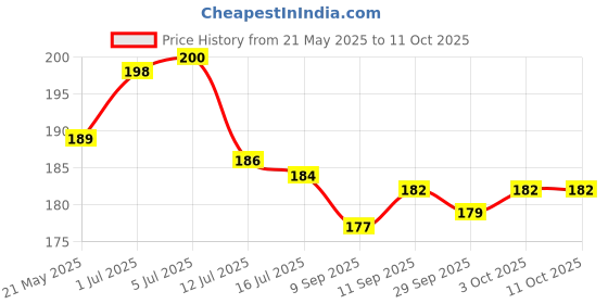 flipkart.com janil Educational Learning Poster set for Kids | 45cm×60cm (Extra Large Size to attract Kids) | Combo of 11 Charts | Non-Tearable and Waterproof | Perfect for Homeschooling, Kindergarten and Nursery Student Fine Art Print janil Price History Graph from 21 May 2025 to 11 Oct 2025