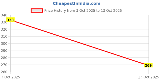 flipkart.com jan.in global Diecast Model Metal Car, Pull Back Action, Miniature Model of Real Thar Car Toy jan.in global Price History Graph from 3 Oct 2025 to 13 Oct 2025
