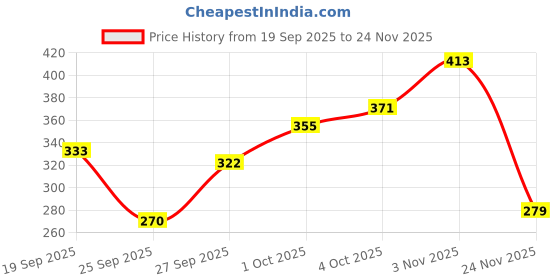 flipkart.com jan.in global Double Ring Solar Rotating Air Freshener with Crystal Ball for Car Dashboard Solar-Powered Car Interior Decor| Long-Lasting Fragrance | Eco-Friendly purifier Air Purifier jan.in global Price History Graph from 19 Sep 2025 to 24 Nov 2025