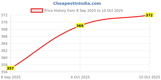 flipkart.com jan.in global Talking cactus jan.in global Price History Graph from 8 Sep 2025 to 10 Oct 2025