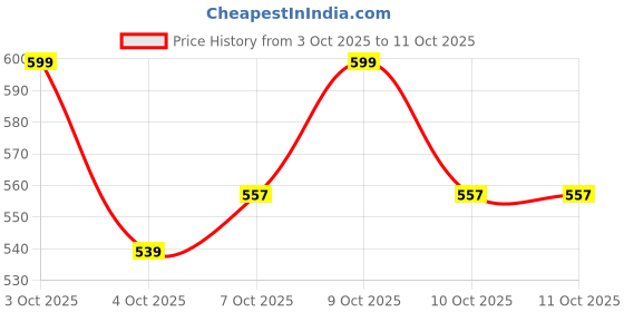 flipkart.com jankee's Kids Laptop, Multifunctional Educational Toy Learning Device with Piano jankee's Price History Graph from 3 Oct 2025 to 11 Oct 2025
