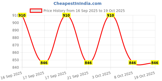flipkart.com jankee's Plug & Play English Learner Educational Laptop Toy for Kids jankee's Price History Graph from 16 Sep 2025 to 17 Oct 2025