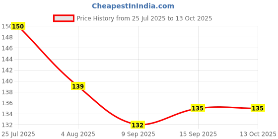 flipkart.com janki creation Korean Beautiful Unique Design Onyx Alloy Chandbali Earring, Drops & Danglers, Jhumki Earring, Stud Earring janki creation Price History Graph from 25 Jul 2025 to 12 Oct 2025
