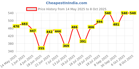 flipkart.com janki enterprise Double Layer Electric Egg boiler Cooker Egg Cooker janki enterprise Price History Graph from 14 May 2025 to 8 Oct 2025