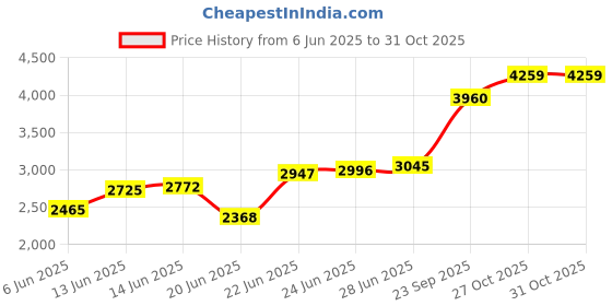 flipkart.com janki Kitchen Sink 18x16x8 Inch Vessel Sink janki Price History Graph from 6 Jun 2025 to 31 Oct 2025