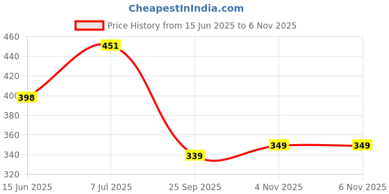 flipkart.com janki Printed Rayon Blend Stitched Flared/A-line Gown janki Price History Graph from 15 Jun 2025 to 5 Nov 2025