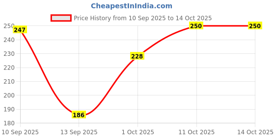 flipkart.com jankinath enterprise Plastic Salad Bowl Colorfull BPA-Free Plastic Bowl Set Of 4 Disposable jankinath enterprise Price History Graph from 10 Sep 2025 to 14 Oct 2025