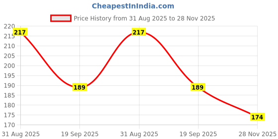 flipkart.com jankinath enterprise Plastic Salad Bowl Eco-Frendly and BPA-Free Plastic Vegetable Bowl Disposable jankinath enterprise Price History Graph from 31 Aug 2025 to 28 Nov 2025