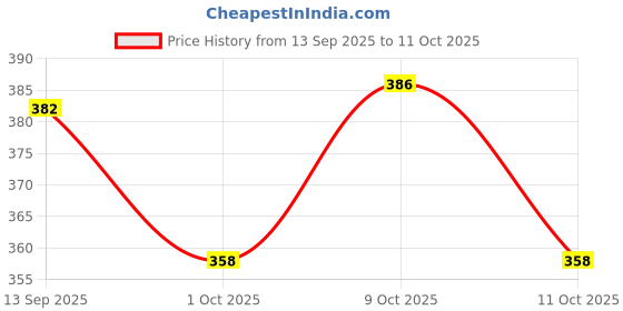 flipkart.com jankrut Motivational Transparent Water Bottle Time Marker Sipper Bottle 2000 ml Water Bottles jankrut Price History Graph from 13 Sep 2025 to 11 Oct 2025