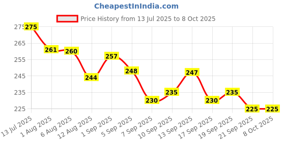 flipkart.com jankrut Perfectly Shaped and Crispy Mendu Vada Maker Vada Maker jankrut Price History Graph from 13 Jul 2025 to 8 Oct 2025