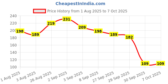 flipkart.com jankrut Silicone Nose Shaper Clip Nose Corrector Device for Nose Bridge Straightening Nose Shaper jankrut Price History Graph from 1 Aug 2025 to 7 Oct 2025