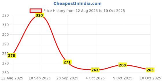 flipkart.com jankrut Spray Water Bottle 600 ml Water Bottle jankrut Price History Graph from 12 Aug 2025 to 10 Oct 2025