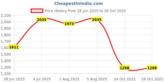 flipkart.com janma care Hydrating & Soothing Moisturizing Lotion For baby&Kids|Doctor Certified Set of 4 janma care Price History Graph from 28 Jun 2025 to 26 Oct 2025