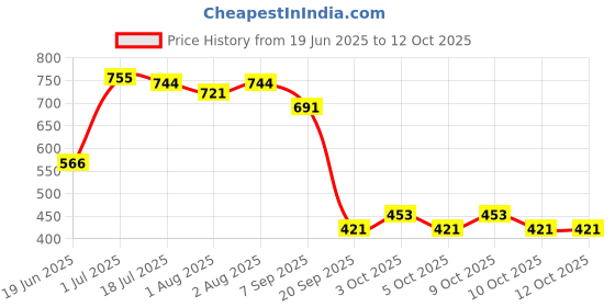 flipkart.com janma care Kids Rejuvenating and Detangling Conditioner with Flex Seed For Baby | Pack of 2 janma care Price History Graph from 19 Jun 2025 to 12 Oct 2025