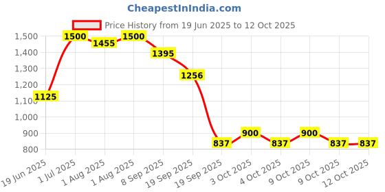 flipkart.com janma care Kids Rejuvenating and Detangling Conditioner with Flex Seed For Baby | Pack of 4 janma care Price History Graph from 19 Jun 2025 to 11 Oct 2025