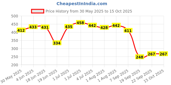flipkart.com janma care Kids Rejuvenating and Detangling Conditioner with Flex Seed For Baby | Tear free janma care Price History Graph from 30 May 2025 to 15 Oct 2025