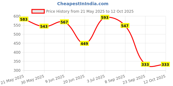 flipkart.com janma care Loving & Balancing Shampoo with Amla For Baby & Junior | Tear-Free Formula janma care Price History Graph from 21 May 2025 to 12 Oct 2025