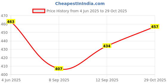 flipkart.com janmantar Shirt Pant Co-ords Set janmantar Price History Graph from 4 Jun 2025 to 29 Oct 2025