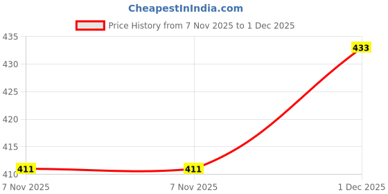 flipkart.com janmantar Shirt Pant Co-ords Set janmantar Price History Graph from 7 Nov 2025 to 1 Dec 2025
