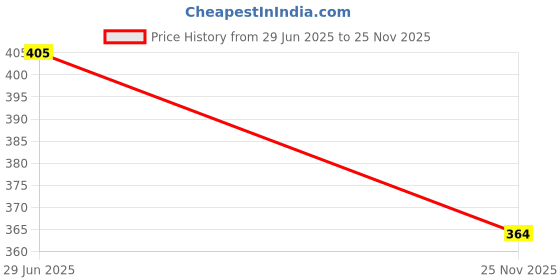 flipkart.com janmantar Shirt Pant Co-ords Set janmantar Price History Graph from 29 Jun 2025 to 25 Nov 2025