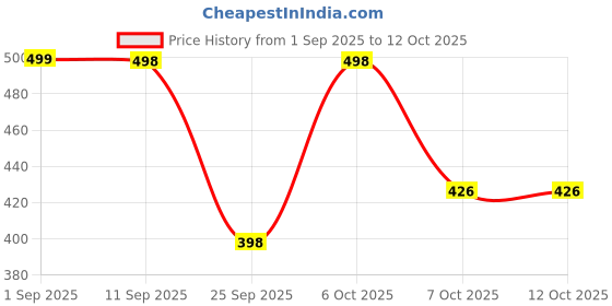 flipkart.com janmantar Top Pant Co-ords Set with Shrug janmantar Price History Graph from 1 Sep 2025 to 12 Oct 2025
