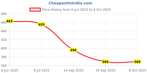 flipkart.com janmantar Top Regular Shorts Co-ords Set with Jacket janmantar Price History Graph from 6 Jun 2025 to 8 Oct 2025