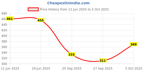 flipkart.com janmantar Top Regular Shorts Co-ords Set with Jacket janmantar Price History Graph from 11 Jun 2025 to 5 Oct 2025