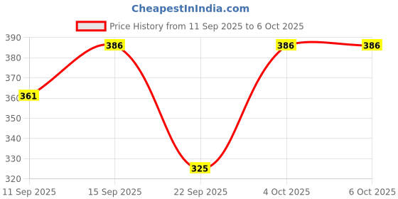 flipkart.com janmantar Top Regular Shorts Co-ords Set with Jacket janmantar Price History Graph from 11 Sep 2025 to 6 Oct 2025
