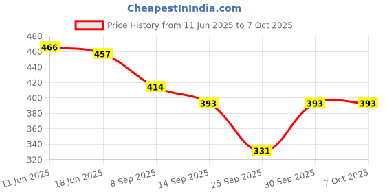flipkart.com janmantar Tunic Pant Co-ords Set janmantar Price History Graph from 11 Jun 2025 to 6 Oct 2025