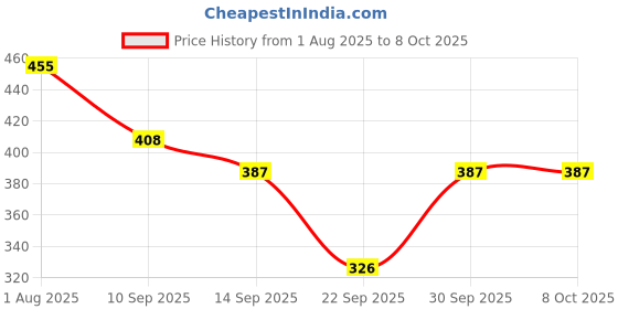 flipkart.com janmantar Tunic Pant Co-ords Set janmantar Price History Graph from 1 Aug 2025 to 8 Oct 2025