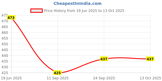 flipkart.com janmesh enterprises 200 ml Water Purifier Bottle janmesh enterprises Price History Graph from 19 Jun 2025 to 12 Oct 2025