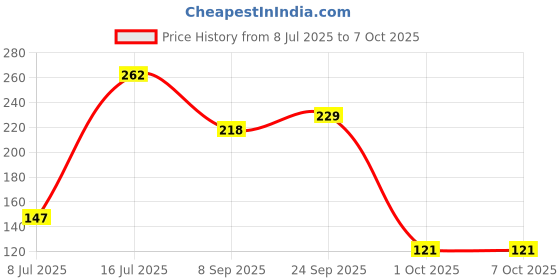 flipkart.com janmesh enterprises 360 Degree Rotating- Water Faucet Aerator Splash-Proof Filter Tap Mount Water Filter janmesh enterprises Price History Graph from 8 Jul 2025 to 6 Oct 2025
