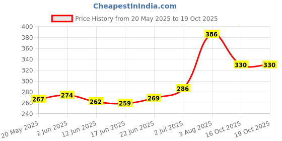 flipkart.com janmesh enterprises Car Under Seat Storage janmesh enterprises Price History Graph from 20 May 2025 to 18 Oct 2025