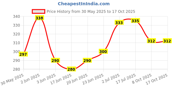 flipkart.com janmesh enterprises Car Under Seat Storage janmesh enterprises Price History Graph from 30 May 2025 to 16 Oct 2025