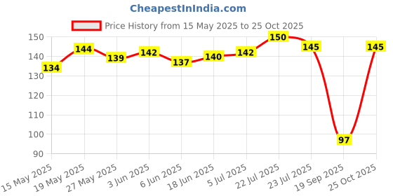 flipkart.com janmesh enterprises Color, Balloon Holi Combo janmesh enterprises Price History Graph from 15 May 2025 to 25 Oct 2025