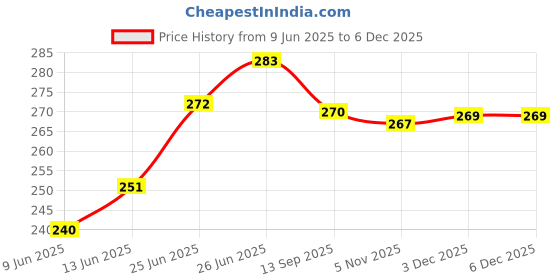 flipkart.com janmesh enterprises Designer Sagan Cash Gift Money Shagun Envelope with golden metallic Border Envelopes janmesh enterprises Price History Graph from 9 Jun 2025 to 5 Dec 2025