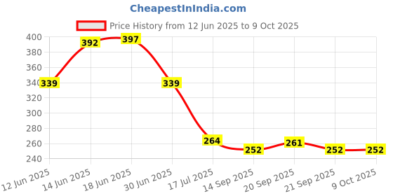 flipkart.com JANMESH ENTERPRISES Digital Kitchen Weighing Scale & Food Weight Machine for Health Weighing Scale Price History Graph from 12 Jun 2025 to 9 Oct 2025