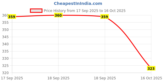 flipkart.com janmesh enterprises Digital Tally Counter janmesh enterprises Price History Graph from 17 Sep 2025 to 16 Oct 2025