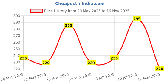flipkart.com janmesh enterprises Magic Drying Towel Reusable Water Absorbent Multipurpose Cleaning Cloth Wet and Dry Microfiber Cleaning Cloth janmesh enterprises Price History Graph from 20 May 2025 to 16 Nov 2025