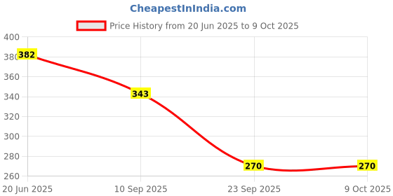 flipkart.com JANMESH ENTERPRISES Metal Adjustable Anti Slip Mobile Holder for Table Laptop Stand Price History Graph from 20 Jun 2025 to 9 Oct 2025