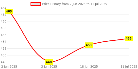flipkart.com JANMESH ENTERPRISES Plastic Water Tank Overflow Alarm Bell with Sensor Wired Sensor Security System Price History Graph from 2 Jun 2025 to 11 Jul 2025
