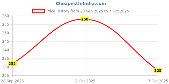 flipkart.com janmesh enterprises Printed Paper Shagun Envelopes with Coin, Designer, Money Shagun Cash Envelopes janmesh enterprises Price History Graph from 28 Sep 2025 to 7 Oct 2025