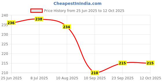 flipkart.com janmesh enterprises Shiny and Transparent Carrom Coins - Carrom Pawns Carrom Pawns janmesh enterprises Price History Graph from 25 Jun 2025 to 12 Oct 2025